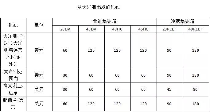 马士基航运宣布紧急燃油附加费收费标准，有些航线不收了！