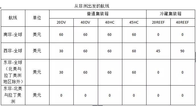 马士基航运宣布紧急燃油附加费收费标准，有些航线不收了！